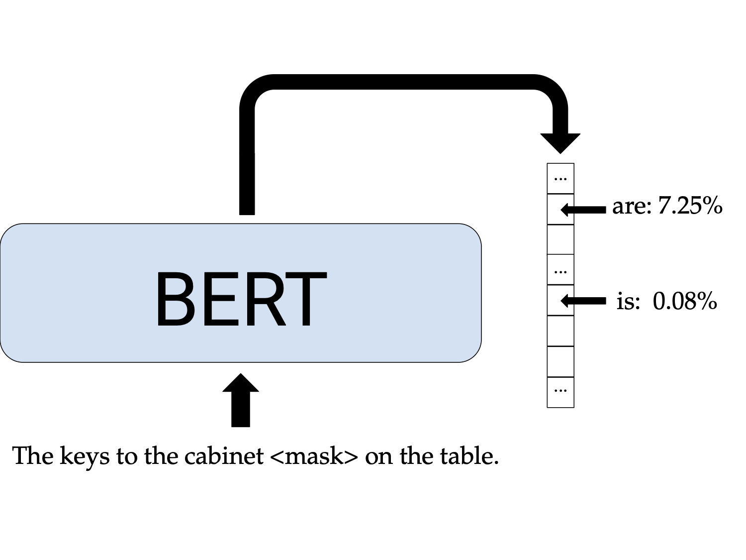 An abstract representation of BERT being fed in sentence (1) from above and outputing a vector that contains are with probability 7.25% and is with probability 0.08%