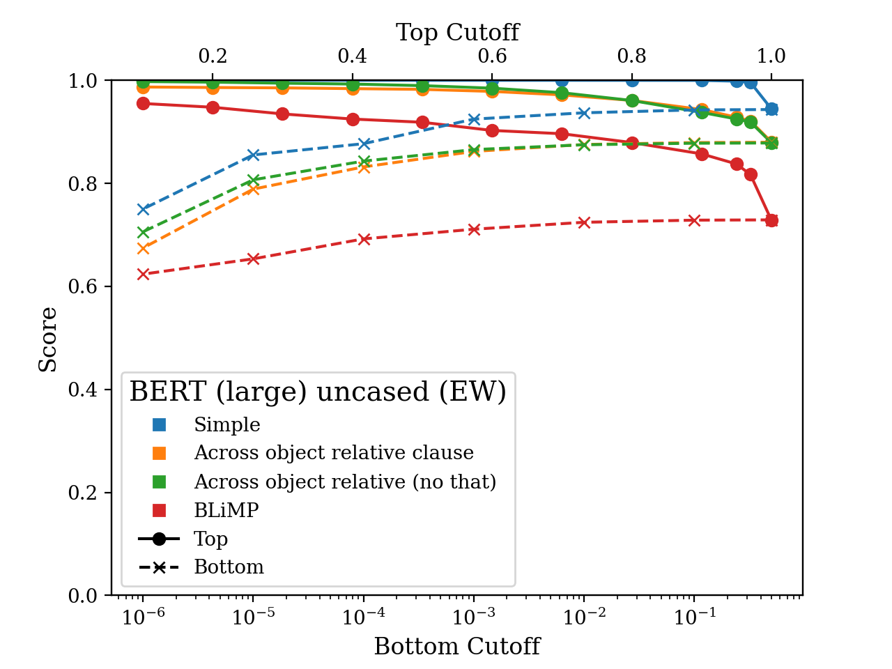 A plot showing our EW score on a subset of the minimal pairs in Marvin and Linzen (2018) and BLiMP datasets. The more likely verbs are preferntially conjugated correctly.