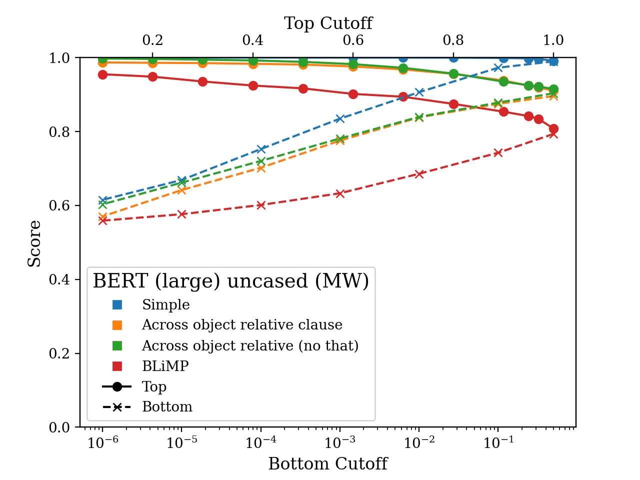 A plot showing our MW scores on a subset of the minimal pairs in Marvin and Linzen (2018) and BLiMP datatsets. Similar to the EW scores, the most likely verbs are conjugated correctly more often than the least likely verbs.